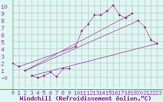 Courbe du refroidissement olien pour Ancey (21)