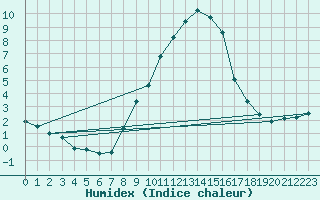 Courbe de l'humidex pour Reutte