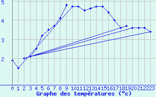 Courbe de tempratures pour Goettingen