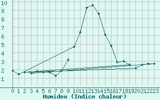 Courbe de l'humidex pour Sattel-Aegeri (Sw)