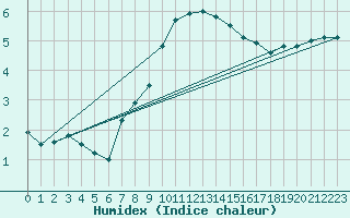 Courbe de l'humidex pour Kuggoren
