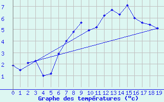 Courbe de tempratures pour Pitztaler Gletscher