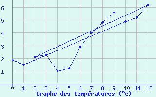 Courbe de tempratures pour Pitztaler Gletscher