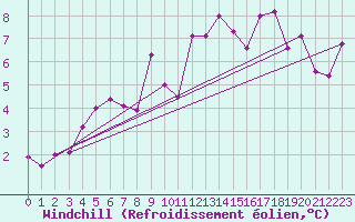 Courbe du refroidissement olien pour Aurillac (15)