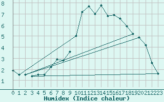 Courbe de l'humidex pour Roc St. Pere (And)