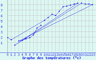 Courbe de tempratures pour Reichenau / Rax