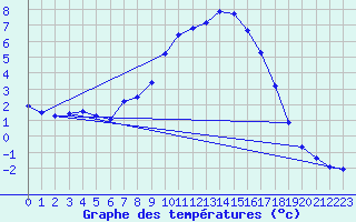 Courbe de tempratures pour Reichenau / Rax