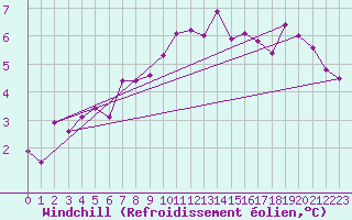 Courbe du refroidissement olien pour Saint-Quentin (02)