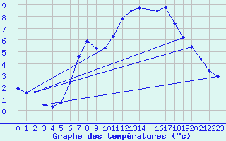 Courbe de tempratures pour Muencheberg