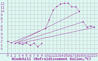 Courbe du refroidissement olien pour Bourg-Saint-Maurice (73)