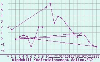 Courbe du refroidissement olien pour Moleson (Sw)