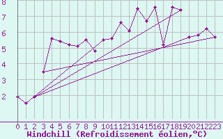 Courbe du refroidissement olien pour Landser (68)