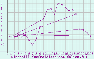 Courbe du refroidissement olien pour Landivisiau (29)