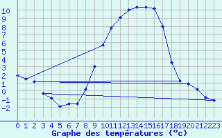 Courbe de tempratures pour Giswil