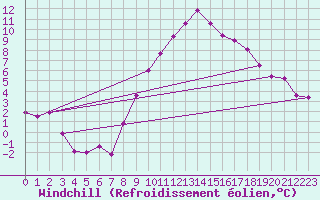Courbe du refroidissement olien pour Vitigudino