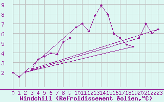 Courbe du refroidissement olien pour Gourdon (46)