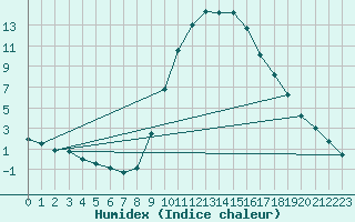 Courbe de l'humidex pour Montalbn