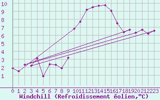 Courbe du refroidissement olien pour Valence (26)