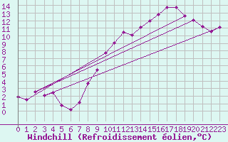 Courbe du refroidissement olien pour Lyon - Saint-Exupry (69)