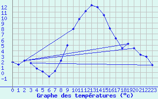Courbe de tempratures pour Amstetten