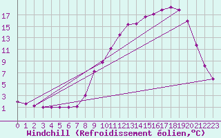 Courbe du refroidissement olien pour Brigueuil (16)