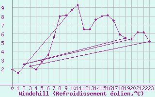 Courbe du refroidissement olien pour Marknesse Aws
