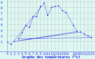 Courbe de tempratures pour Hjartasen