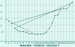 Courbe de l'humidex pour Melfort