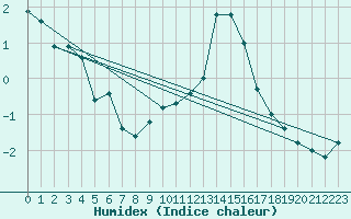 Courbe de l'humidex pour Nottingham Weather Centre