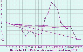 Courbe du refroidissement olien pour Wielun