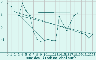 Courbe de l'humidex pour Napf (Sw)