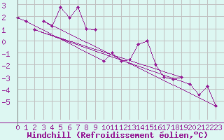 Courbe du refroidissement olien pour Palic