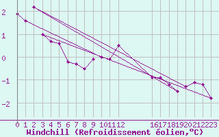 Courbe du refroidissement olien pour Marknesse Aws