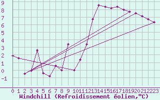 Courbe du refroidissement olien pour Blois (41)