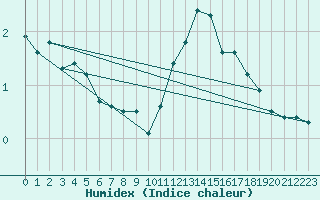 Courbe de l'humidex pour Ble / Mulhouse (68)