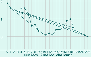 Courbe de l'humidex pour Alenon (61)