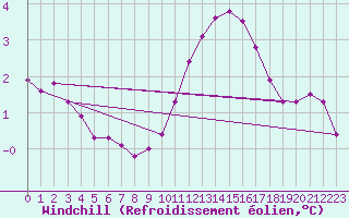 Courbe du refroidissement olien pour Preonzo (Sw)
