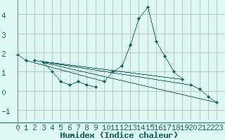 Courbe de l'humidex pour Cambrai / Epinoy (62)