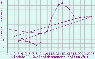 Courbe du refroidissement olien pour Bordeaux (33)