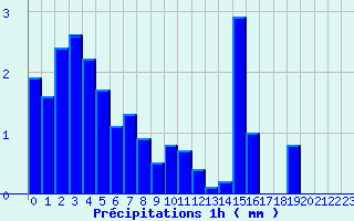 Diagramme des prcipitations pour Tauves (63)