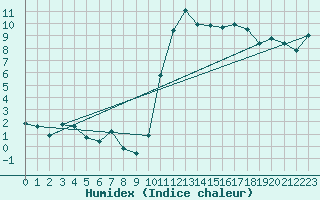 Courbe de l'humidex pour Bannalec (29)