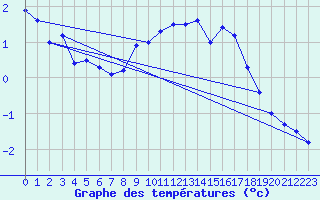 Courbe de tempratures pour Siedlce