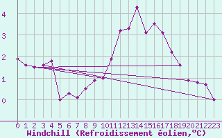 Courbe du refroidissement olien pour Mont-Saint-Vincent (71)
