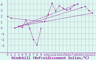 Courbe du refroidissement olien pour Norderney