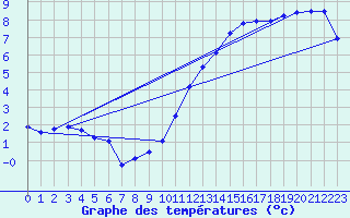 Courbe de tempratures pour Chteaudun (28)