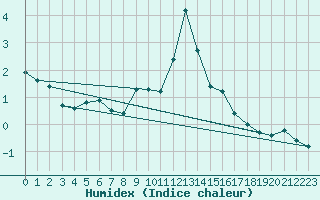 Courbe de l'humidex pour Grimentz (Sw)