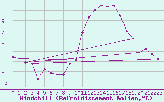 Courbe du refroidissement olien pour Evreux (27)