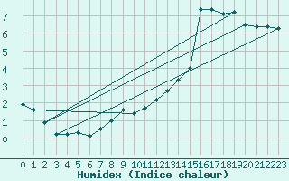 Courbe de l'humidex pour Bad Marienberg