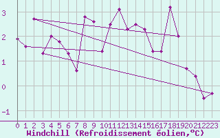 Courbe du refroidissement olien pour Foellinge
