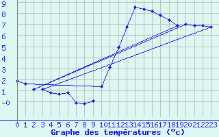 Courbe de tempratures pour Connerr (72)